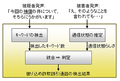 図３