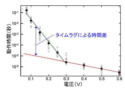 図３