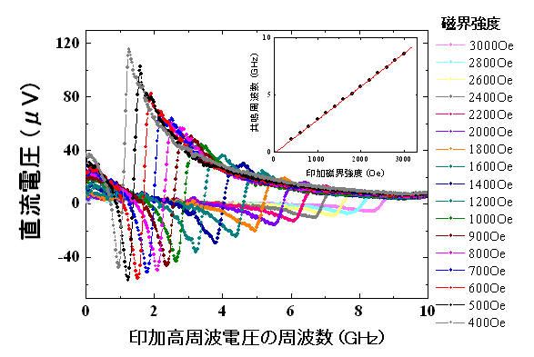 図５