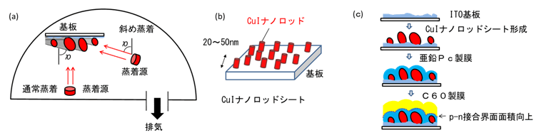 図３