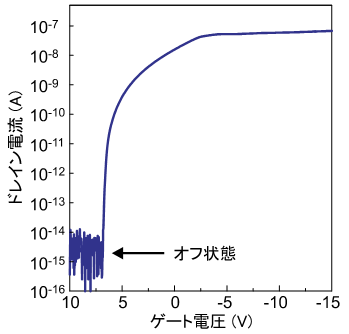 図３