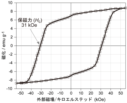 図３