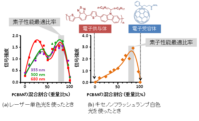 図４