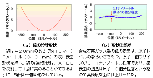 図２