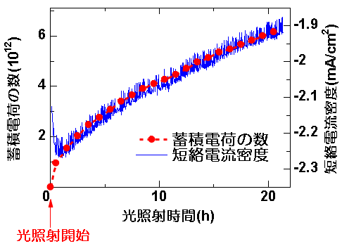 図２