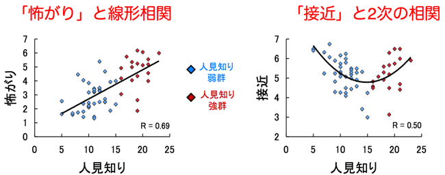 図２