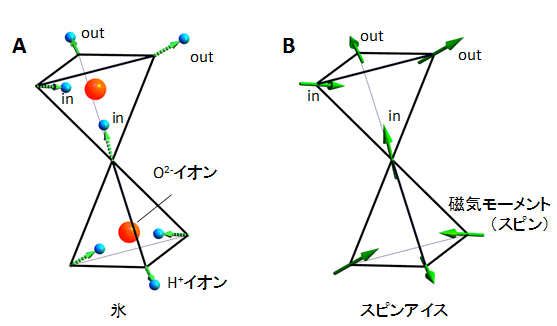 図２