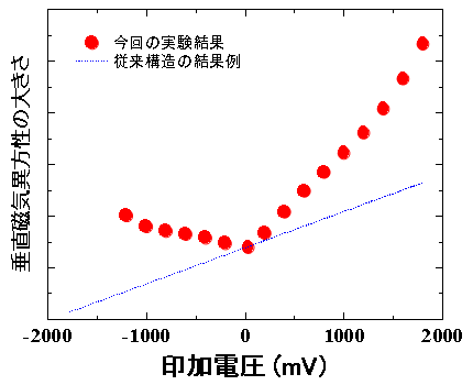 図３