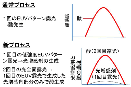 図２