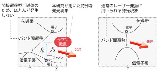 図１