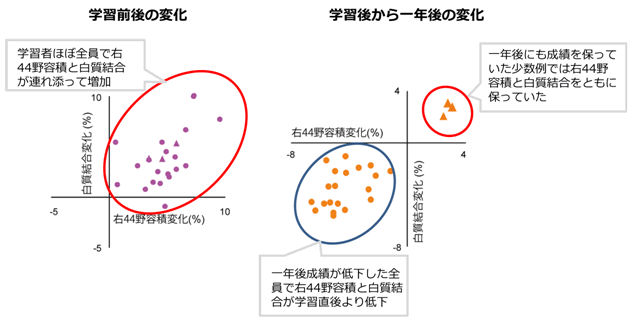 図２