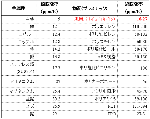 ３９０度超、世界最高耐熱のバイオプラスチックを開発～金属代替による軽量化に期待～