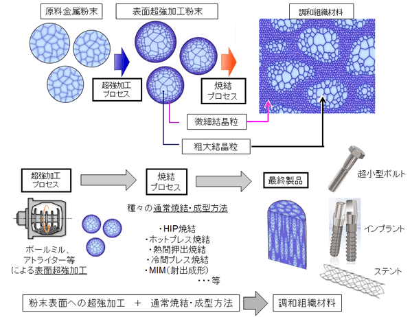 図１