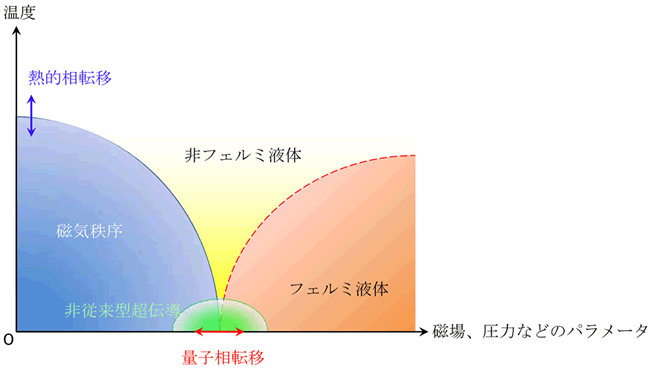 図３