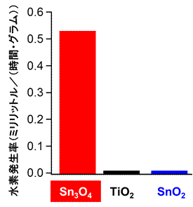 図２