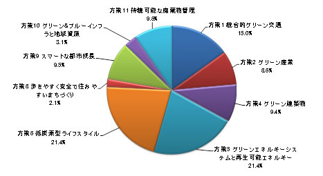 図２