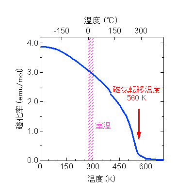 図２