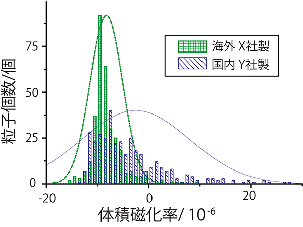 図３