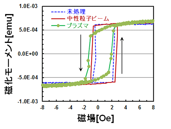 遷移金属や磁性体の高精度無損傷化学反応エッチング技術の開発に世界で初めて成功～東北大学と東京エレクトロンの共同研究による成果、次世代デバイスＭＲＡＭ実用化に道～