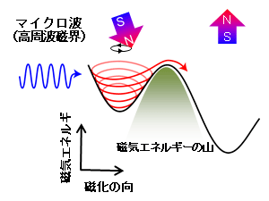 図１