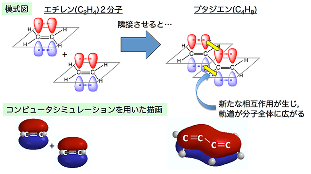 共同発表 有機分子ワイヤを通る電子移動速度の高速化を実現 電子移動研究 分子デバイスの新たなマイルストーン