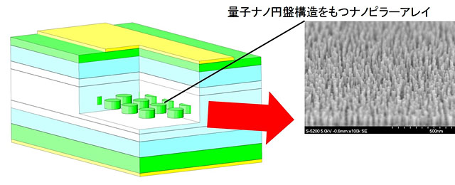 ３次元量子ドット構造の形成実現によるＬＥＤ発光を世界で初めて観察～バイオテンプレート極限加工により次世代量子ドットＬＥＤ実用化に道～