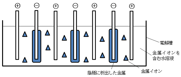 三層電解法