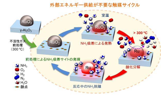 共同発表 アンモニアから水素を簡単に取り出す触媒プロセスを開発