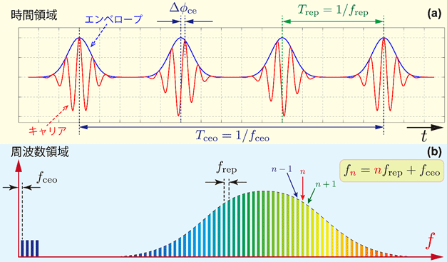 時間領域と周波数領域における光コム
