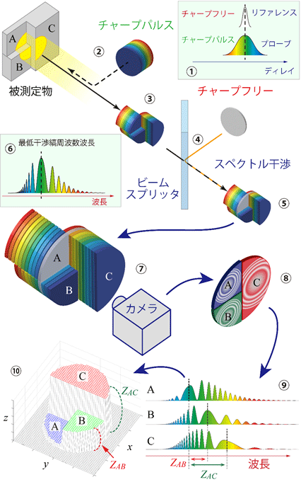 図２　スペクトル干渉を用いた距離測定方法の原理