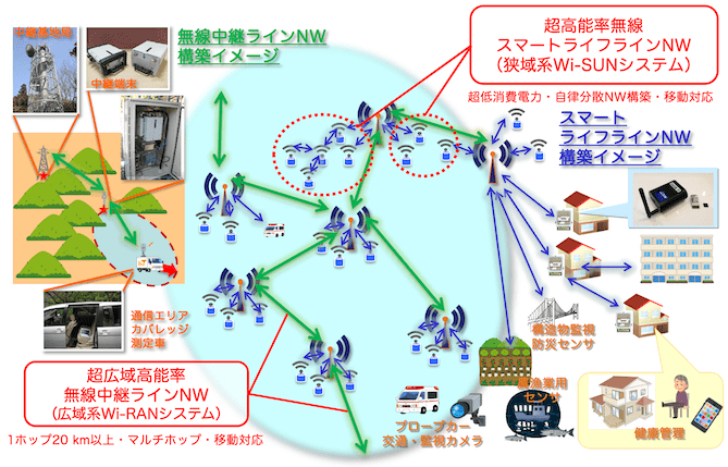 図１　狭域系システムと広域系システムの統合による超ビッグデータ創出ドライバの概要