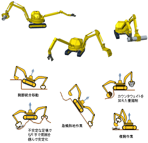 ２重旋回・複腕機構による両手のレイアウトと作業例