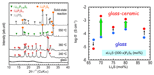 図１　７０Ｌｉ２Ｓ・３０Ｐ２Ｓ５ガラス電解質のＸ線回折プロファイルとイオン伝導度の組成依存性