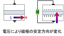 原子の形を変えて超省エネ磁気メモリ