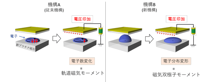 図３