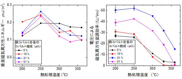 図２　さまざまな組成の鉄コバルト合金の垂直磁気異方性エネルギーと電圧磁気異方性変調効率の熱処理温度依存性