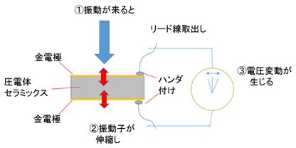 図　圧電振動子