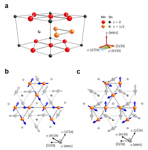図１　反強磁性体Mn3Snの結晶構造と磁場中での磁気構造