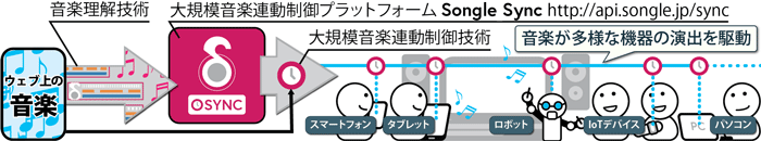 音楽の再生に連動して複数の機器を制御できるプラットフォーム「Ｓｏｎｇｌｅ　Ｓｙｎｃ（ソングルシンク）」