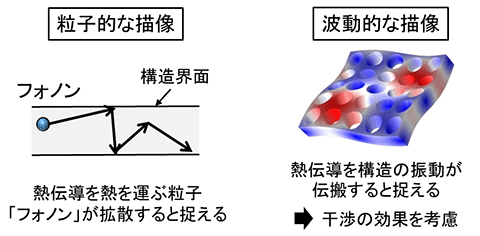 図１　粒子的描像と波動的描像による熱伝導の解釈
