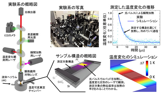 図２　研究に用いたナノ構造の熱伝導計測用光学システムと測定原理