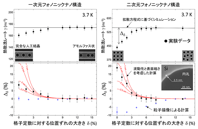 図４　熱の波動性を利用して熱伝導が制御できることを示した実験結果