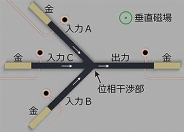 図１　フォーク型のスピン波位相干渉演算素子