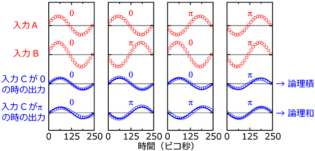 図２　スピン波位相干渉演算子の各端子の位相