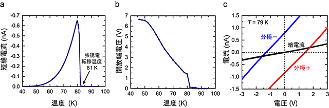 図２　擬似太陽光照射下でのＴＴＦ－ＣＡの光起電力特性