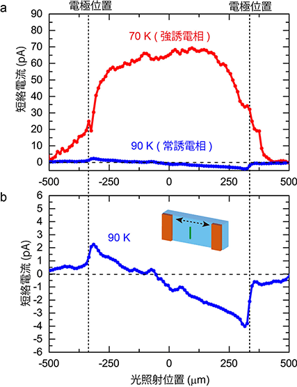 図３　局所光励起による光電流の場所依存性