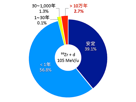 図２　９３Ｚｒ核破砕反応実験で生成された核種の寿命の割合