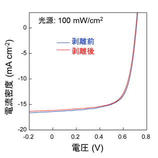 図２　超薄型有機太陽電池の電流・電圧特性