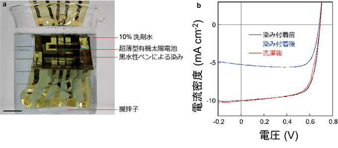 図３　超薄型有機太陽電池の洗濯試験