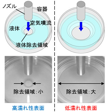 図２　空気噴流による液体除去を用いた新しい濡れ性評価法